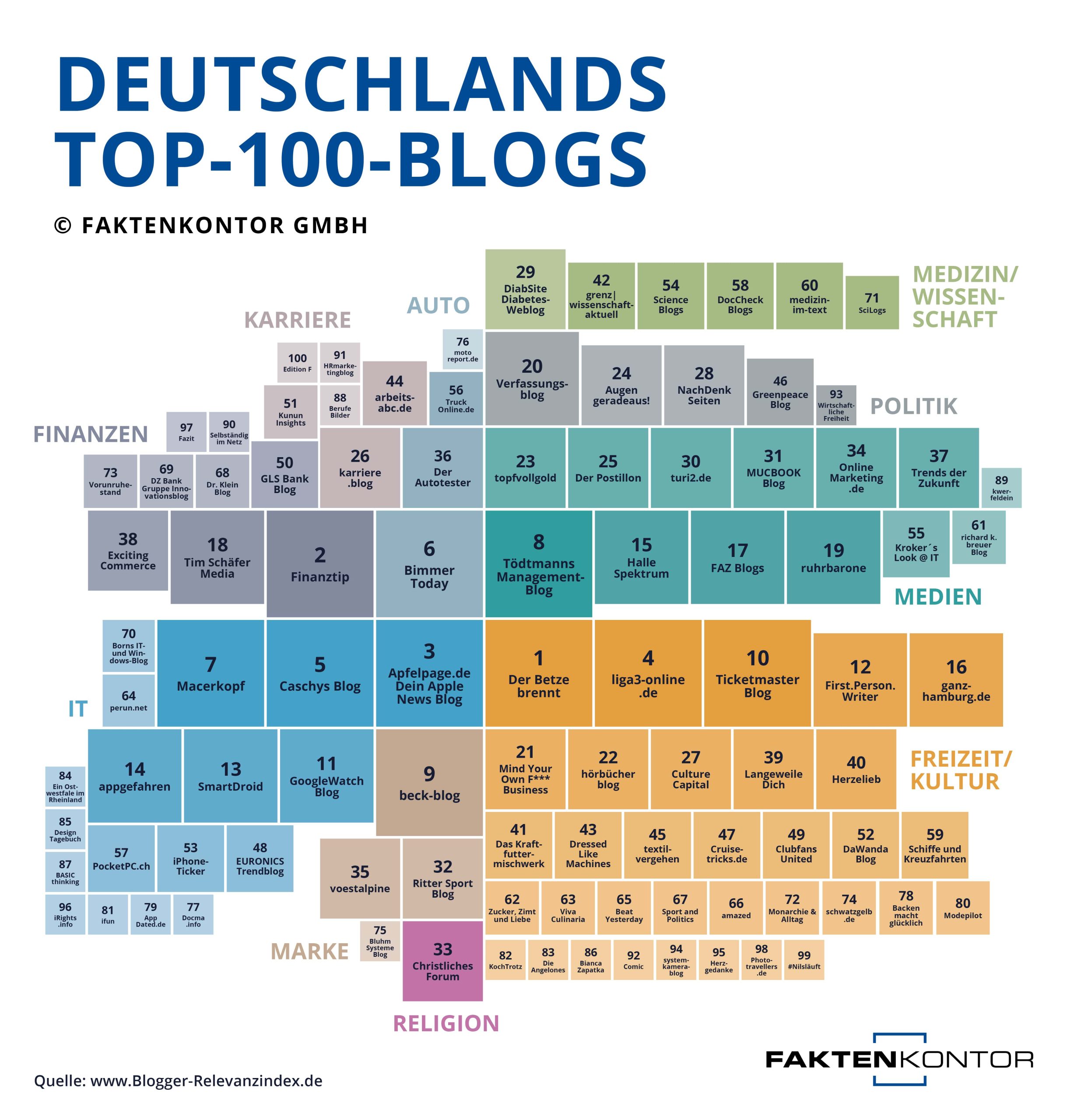 Blogger-Relevanzindex: Das sind Deutschlands Top-100-Blogs