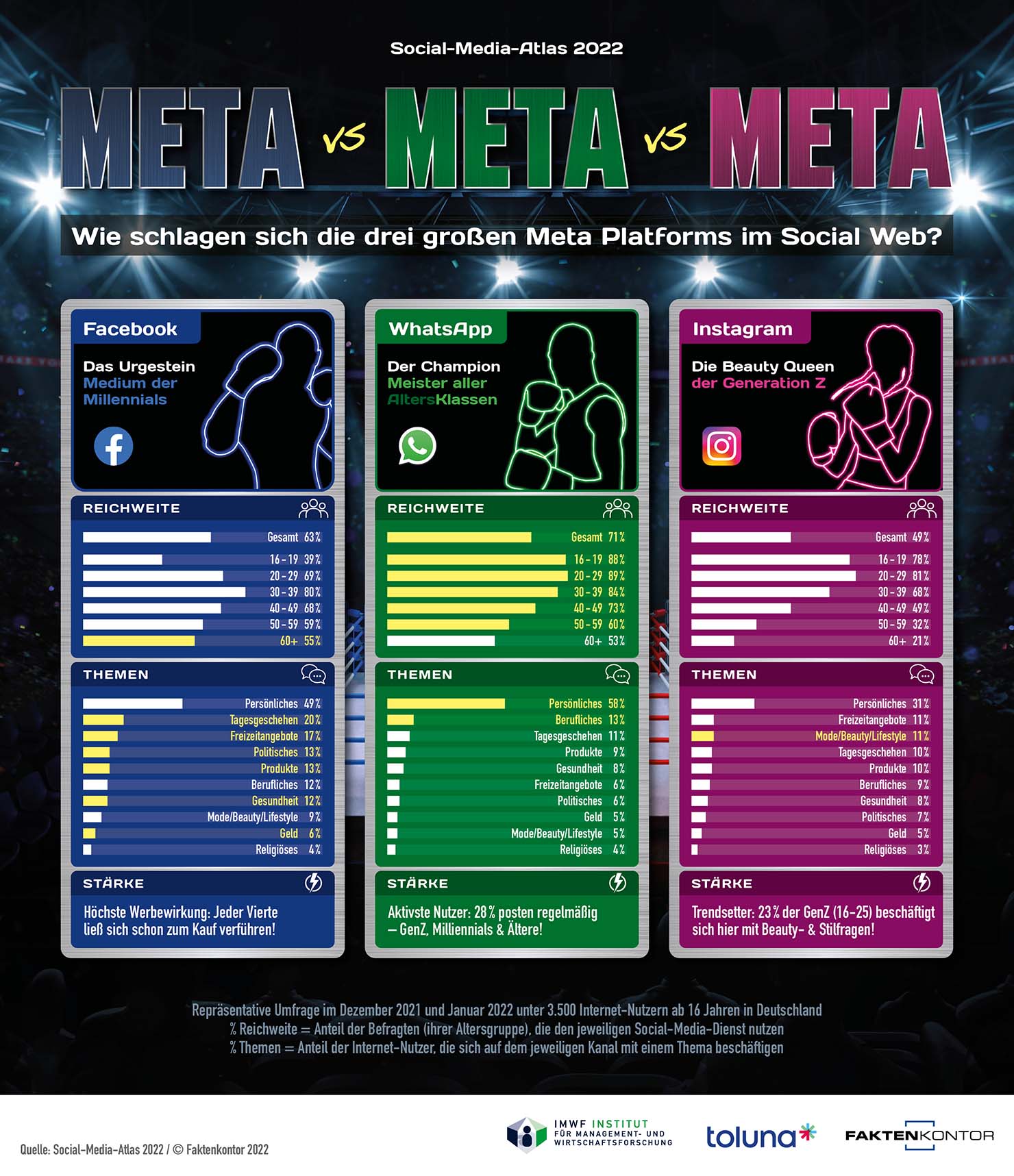 Meta vs Meta: So schneiden Facebook, WhatsApp und Instagram gegeneinander ab